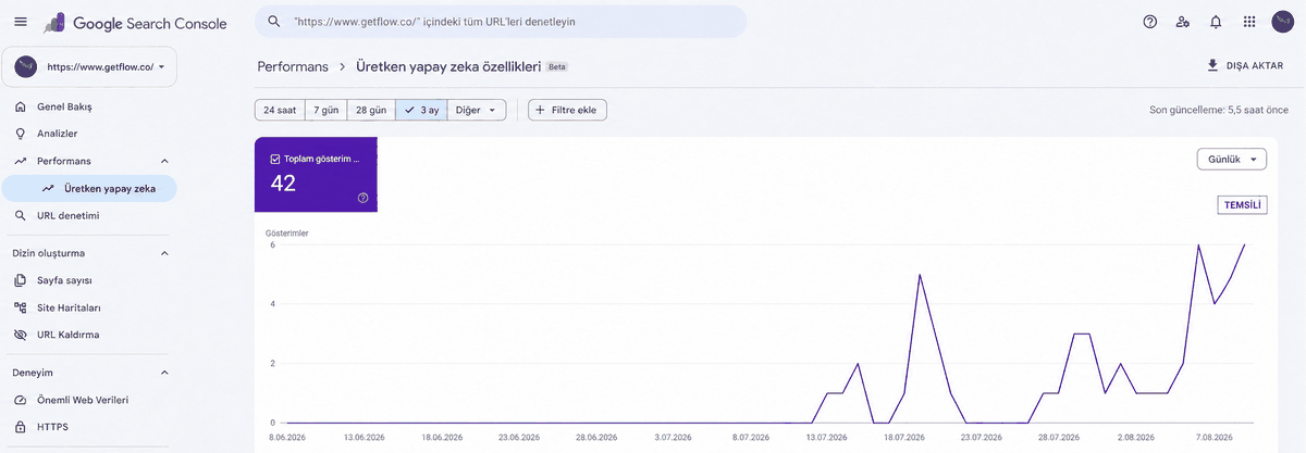 Google Search Console'da Performans > Üretken yapay zeka özellikleri raporu: 3 aylık toplam gösterim grafiği